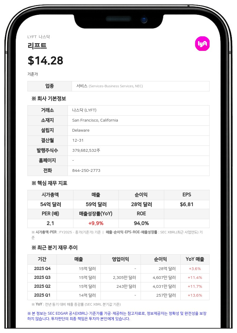 리프트, 2분기 활성 이용자 3000만 명 돌파…순이익 25% 증가
