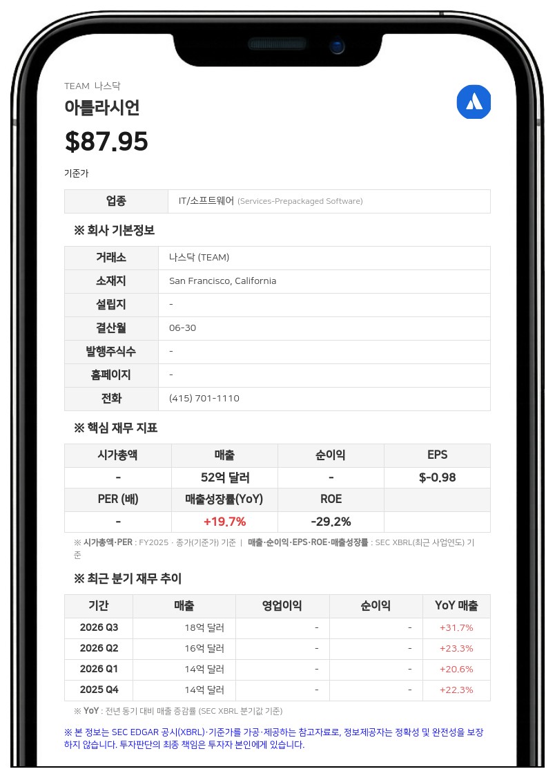 아틀라시언, 4분기 매출 28% 성장…CEO 2억 5000만 달러 자사주 매입 계획 발표