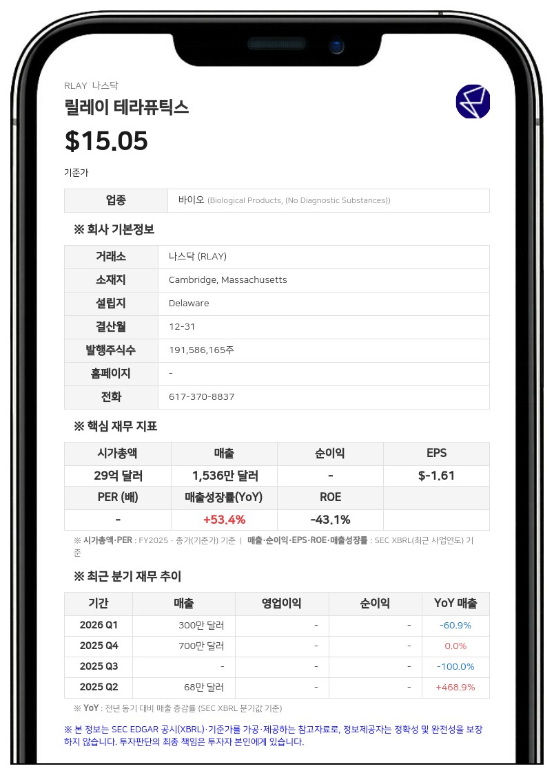 릴레이 테라퓨틱스, 주식 판매 계약 변경…한도 4억 6297만 달러로 증액