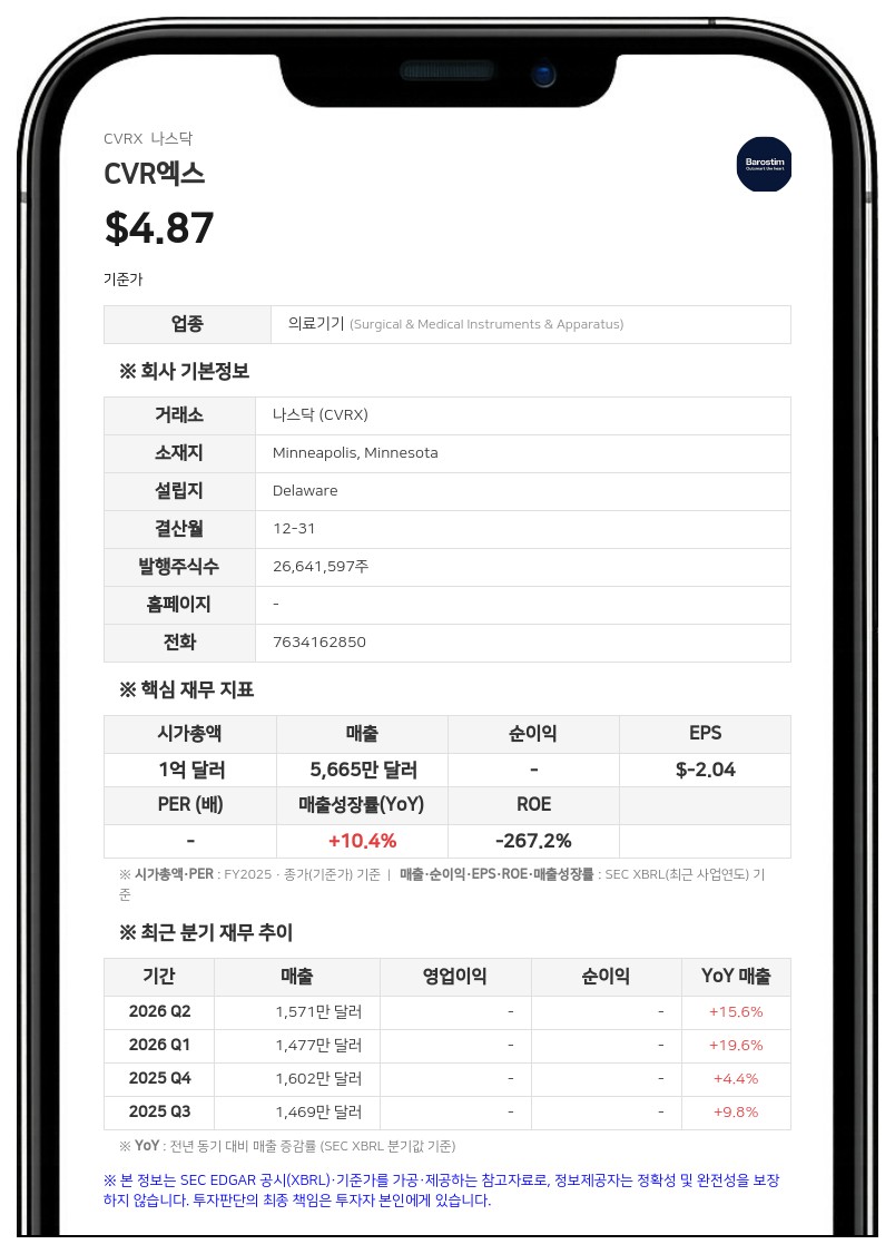 CVRx, 2분기 매출 1570만 달러로 16% 증가…연간 전망치는 하향 조정