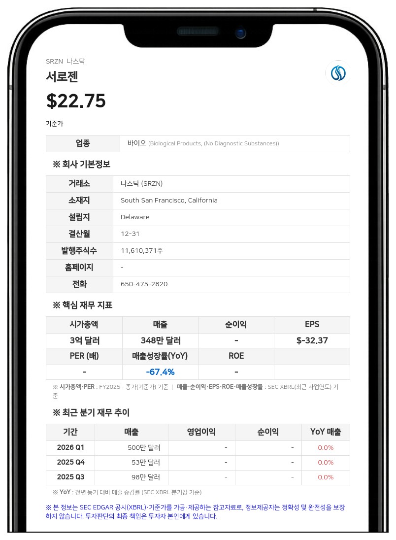 서로젠, 2분기 순이익 5018만 달러 기록…안과 질환 치료제 'SZN-8141' 임상 진입 속도