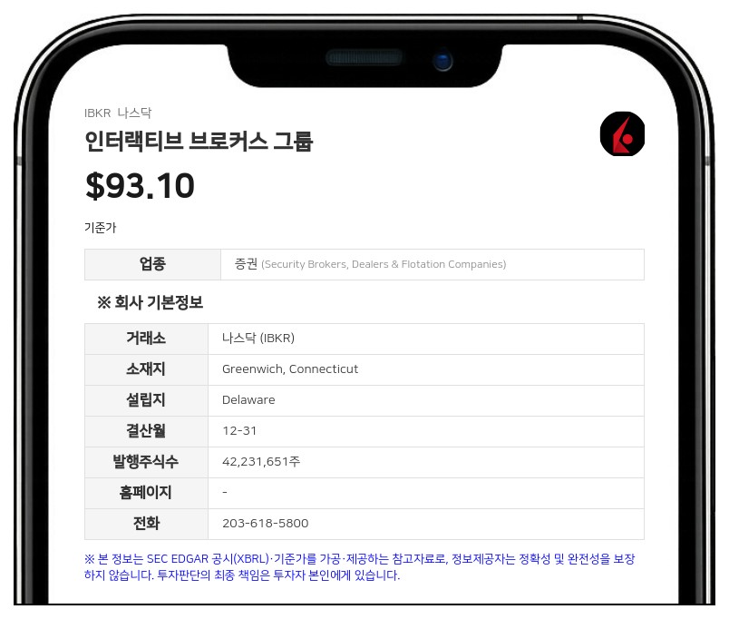 인터랙티브 브로커스, 2분기 순이익 13억 3800만 달러…전년비 33% 증가