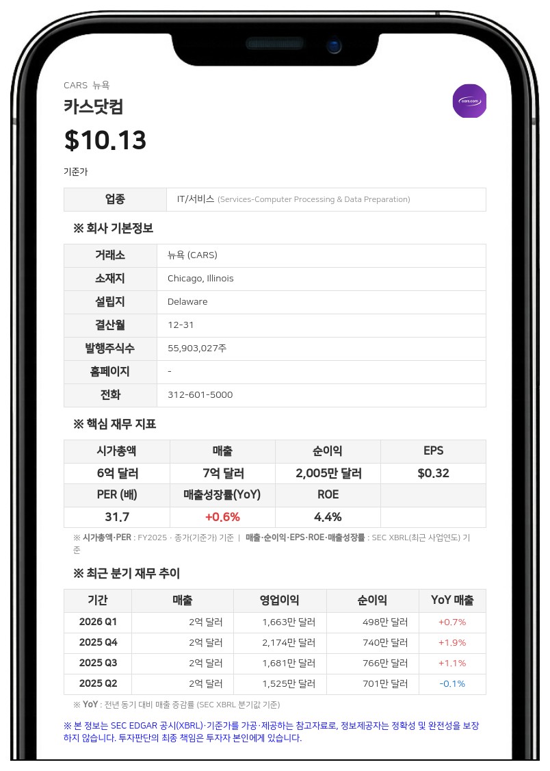 카스닷컴, 올 초 인력 11% 감축에 850만 달러 지출