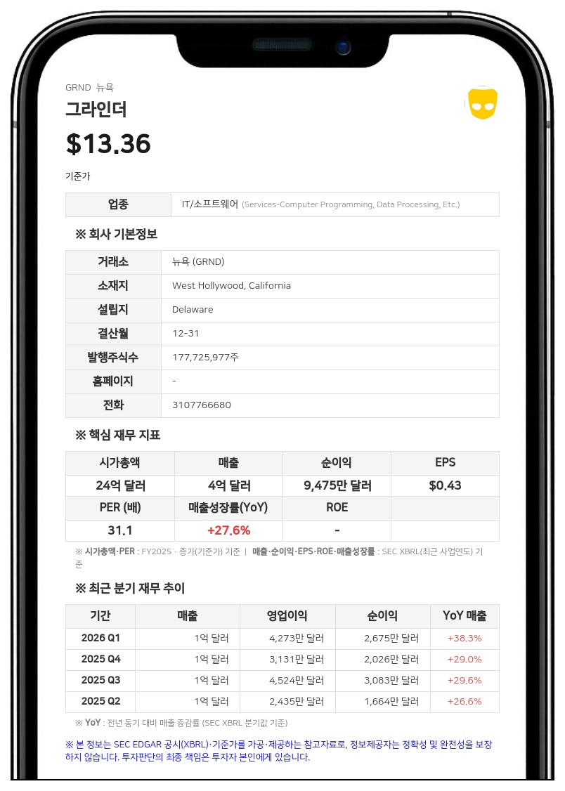 그라인더, 2분기 매출 33% 급증…연간 실적 전망치 상향 조정
