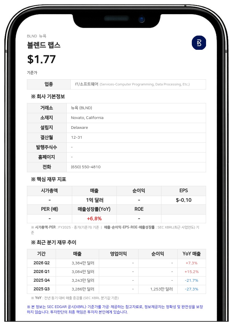 블렌드 랩스, 2분기 148만 달러 순손실…적자 대폭 축소