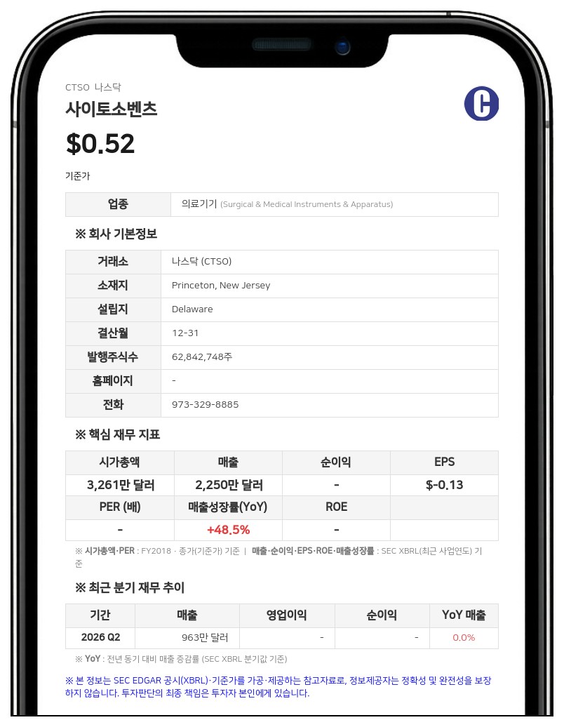 사이토소벤츠, 2분기 순손실 442만 달러 기록…'계속기업 존속 능력' 의문 제기