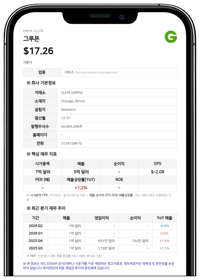 그루폰, 인력 감축 등 구조조정 본격화…연간 최대 2500만 달러 비용 절감 기대