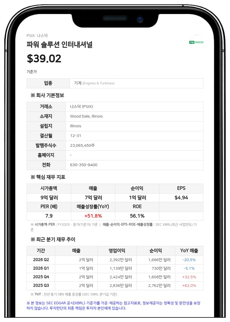 파워 솔루션 인터내셔널, 2분기 영업이익 2392만 달러 기록…전년비 26% 감소