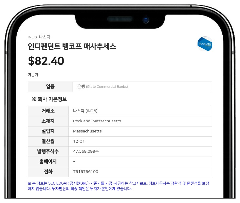 인디펜던트 뱅코프 매사추세츠, 2분기 순이익 8184만 달러 기록…전년비 60.1% 급증