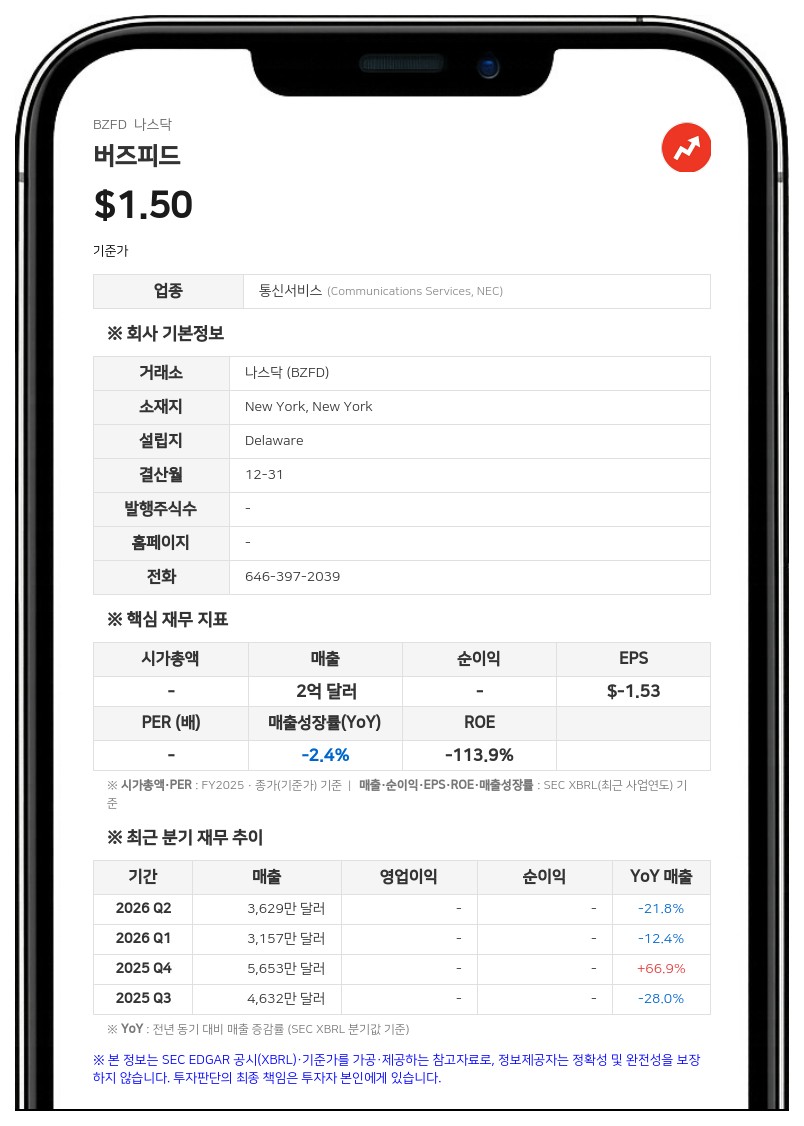 버즈피드, 대주주 변경으로 '경영권 교체'…자금난 속 고잉컨선 우려 해소