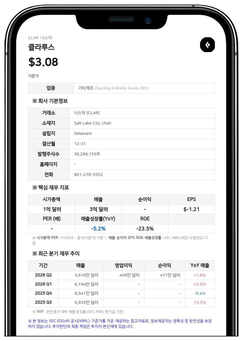 클라루스, 상반기 매출 1억 1809만 달러 기록…구조조정 비용 99만 달러 발생