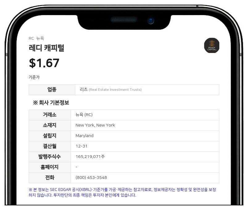 레디 캐피털, 2분기 주당순손실 0.63달러 기록…자산 매각으로 14억 달러 유동성 확보