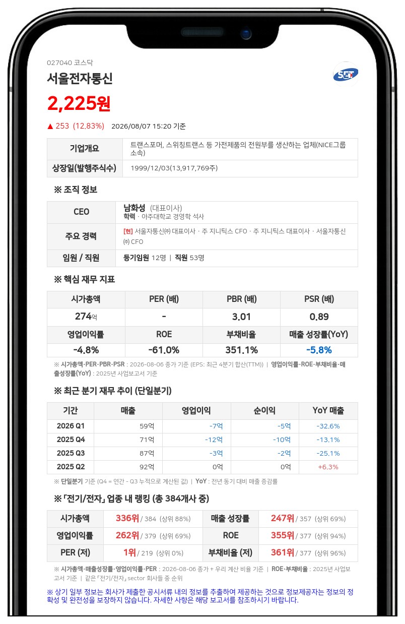 서울전자통신, 10% 할인가로 30억 유상증자... 에스투비네트워크 차입금 상환