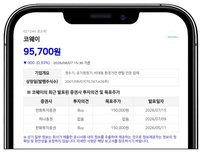 코웨이, 490억원 규모 분기 현금배당... 1주당 700원 지급