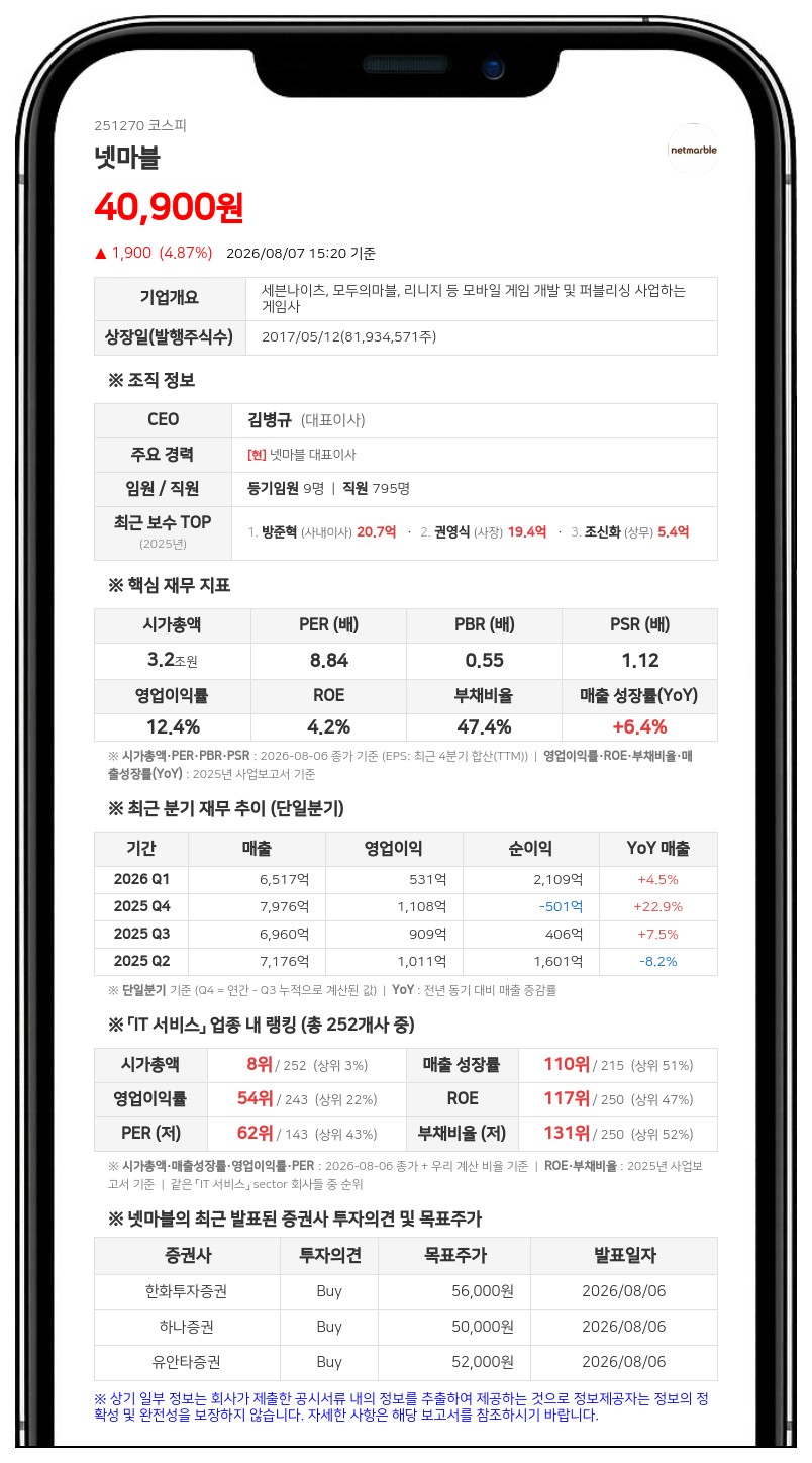 넷마블 최기룡 계열사 임원 퇴임…최대주주 특수관계인 지분 제외