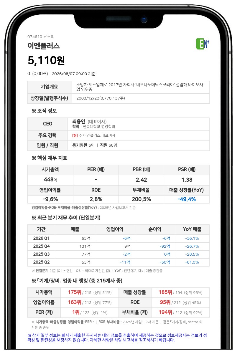 이엔플러스, 자기자본 21% 규모 손해배상 피소…공동 피고 최00·박00 포함