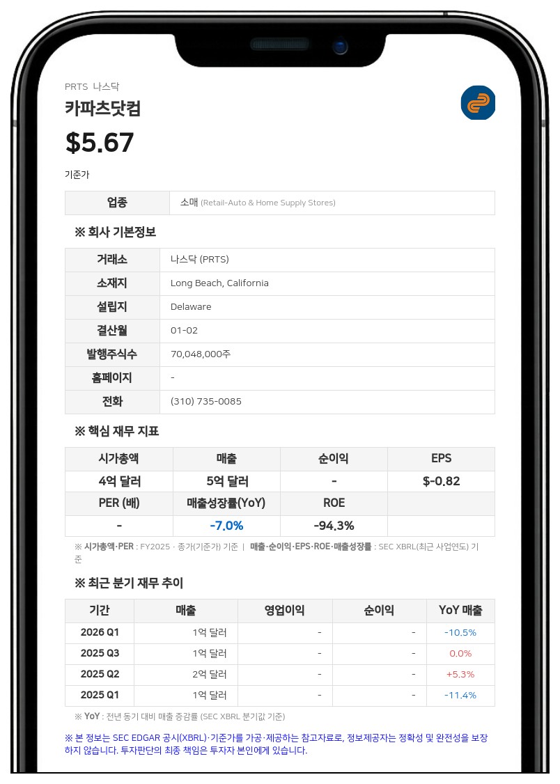 카파츠닷컴, 필리핀 자회사 매각으로 229만 달러 차익…관세 환급금 440만 달러 확보