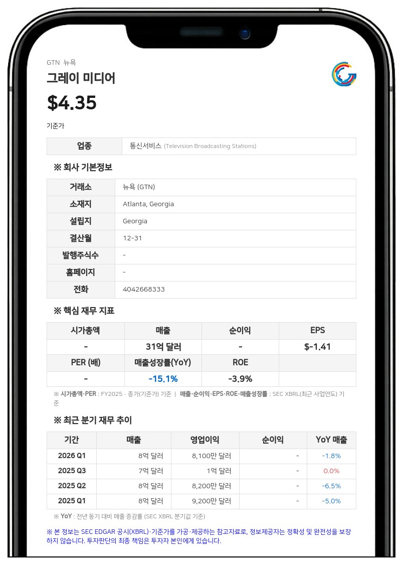 그레이 미디어, 2분기 매출 9% 증가한 8억 3900만 달러…정치 광고 급증