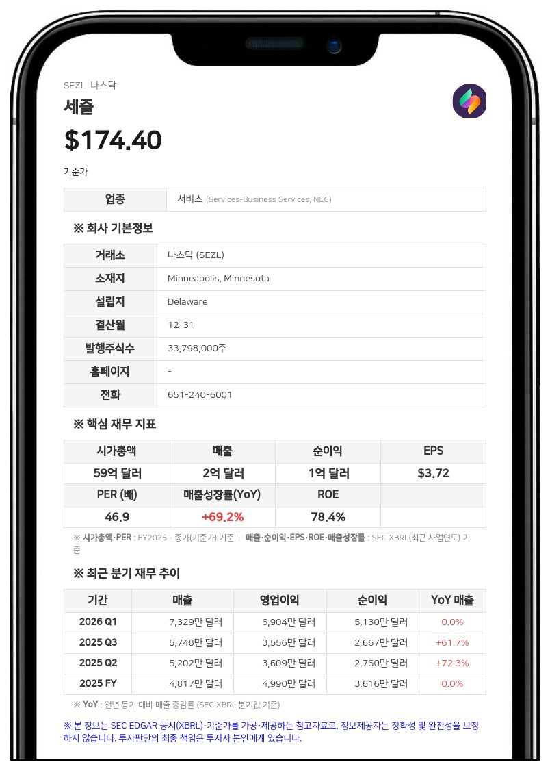 세즐, 2분기 순이익 4076만 달러 기록…전년比 47.7% 급증