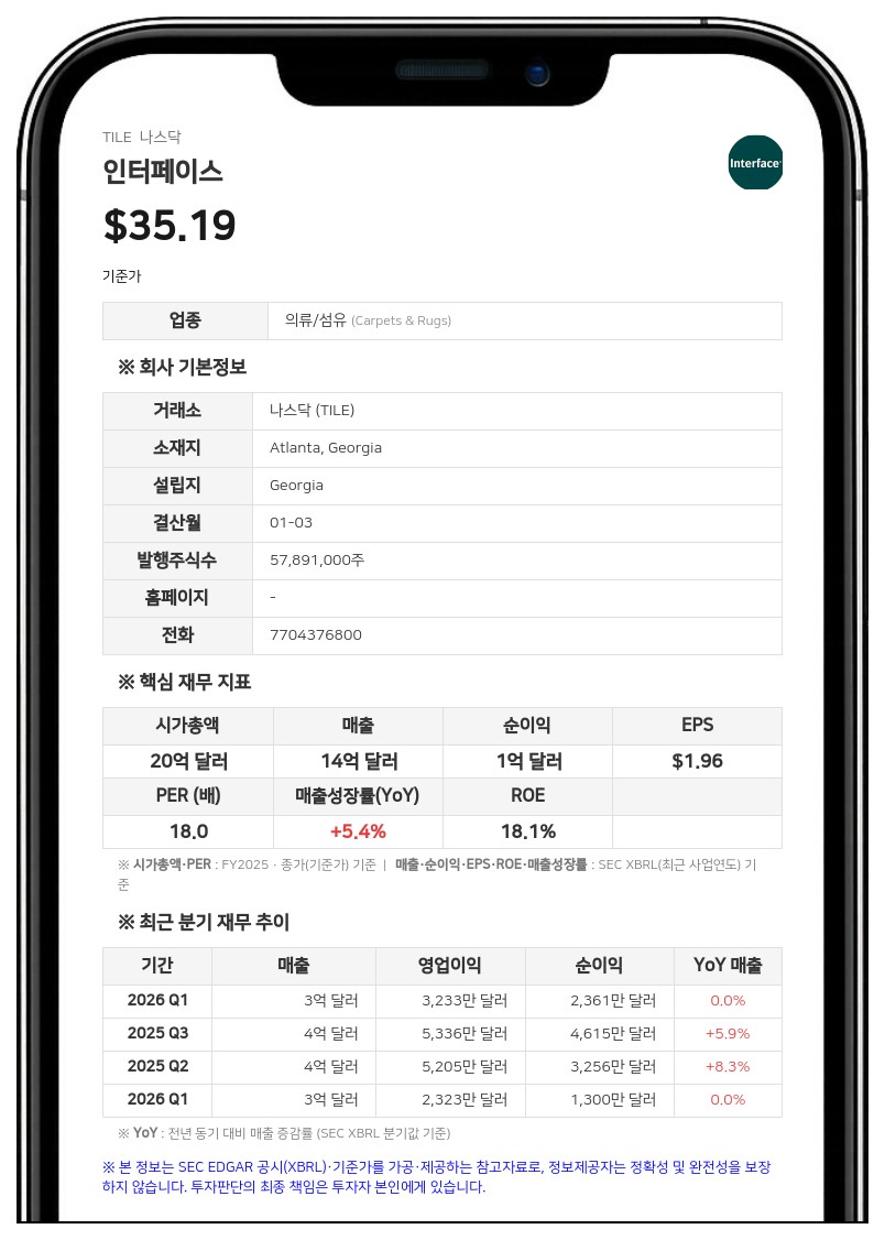 인터페이스, 2분기 주당순이익 0.88달러 기록…연간 실적 전망치 상향