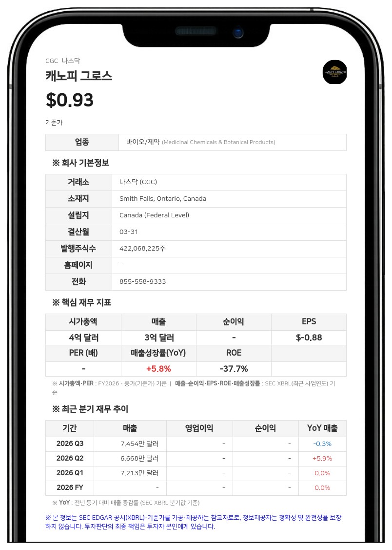 캐노피 그로스, 1분기 순손실 1458만 캐나다달러로 대폭 축소…매출은 13% 증가