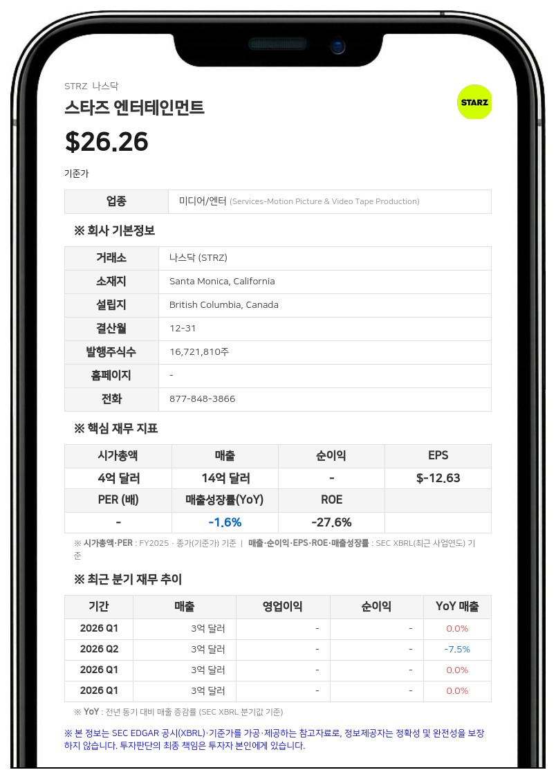 스타즈 엔터테인먼트, 2분기 영업손실 1억 7550만 달러…구조조정 비용 반영