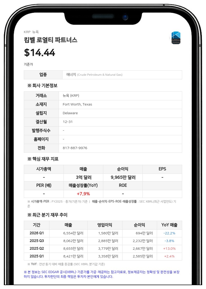 킴벨 로열티 파트너스, 2분기 순이익 4730만 달러…전년비 77% 급증