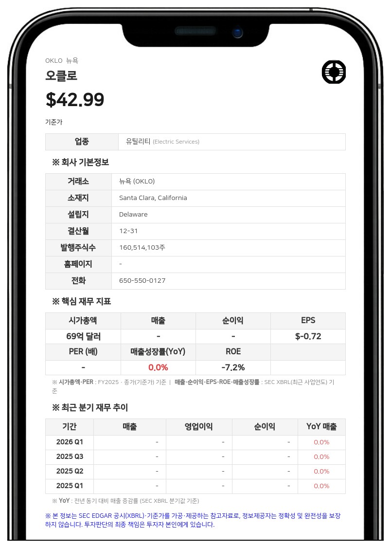오클로, 2분기 순손실 4853만 달러 기록…적자 폭 확대