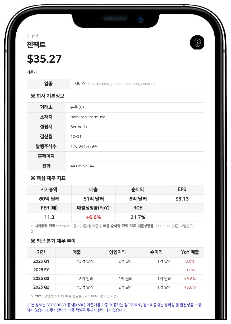 젠팩트, 상반기 영업현금흐름 4891만 달러로 급감…인수 대금 지급 등 영향