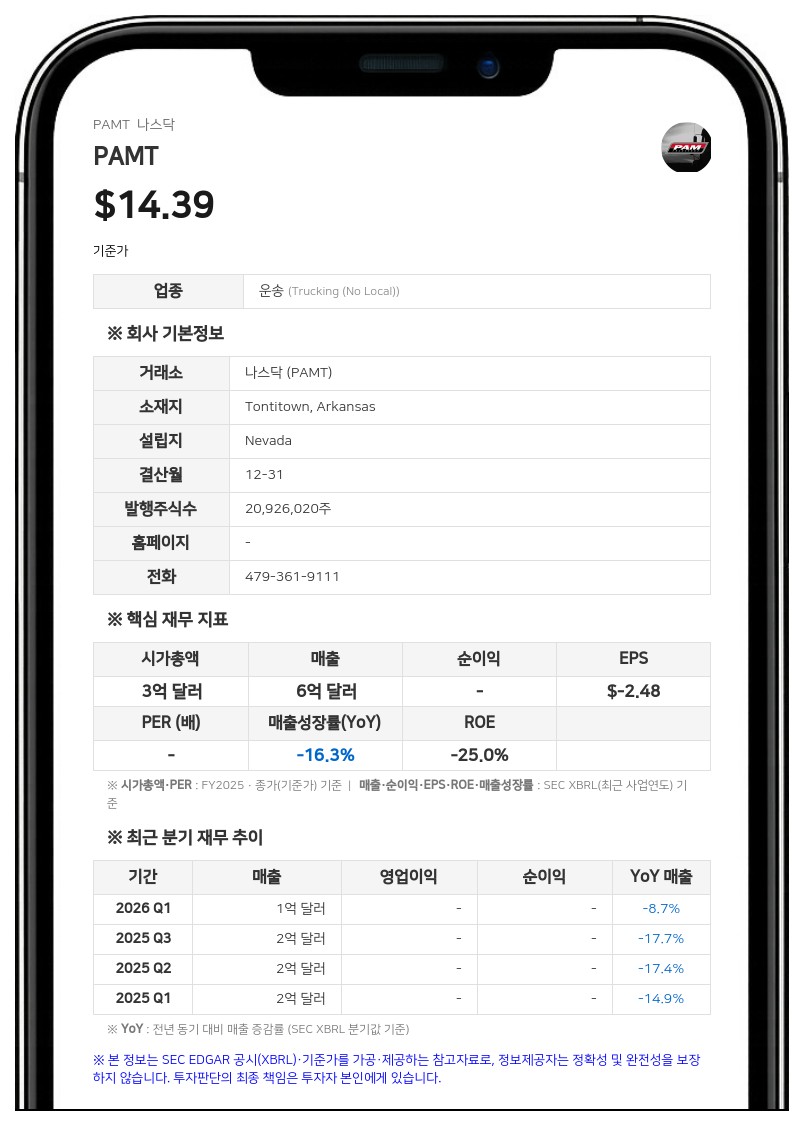 PAMT CORP, 조지아 교통사고 소송 3000만 달러에 합의… 상반기 1650만 달러 지급