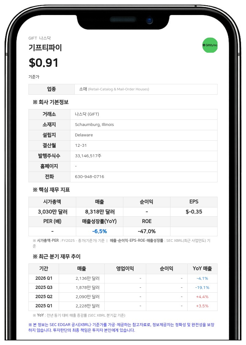 기프티파이, 나스닥서 상장폐지 경고…"최소 입찰가 1달러 미달"