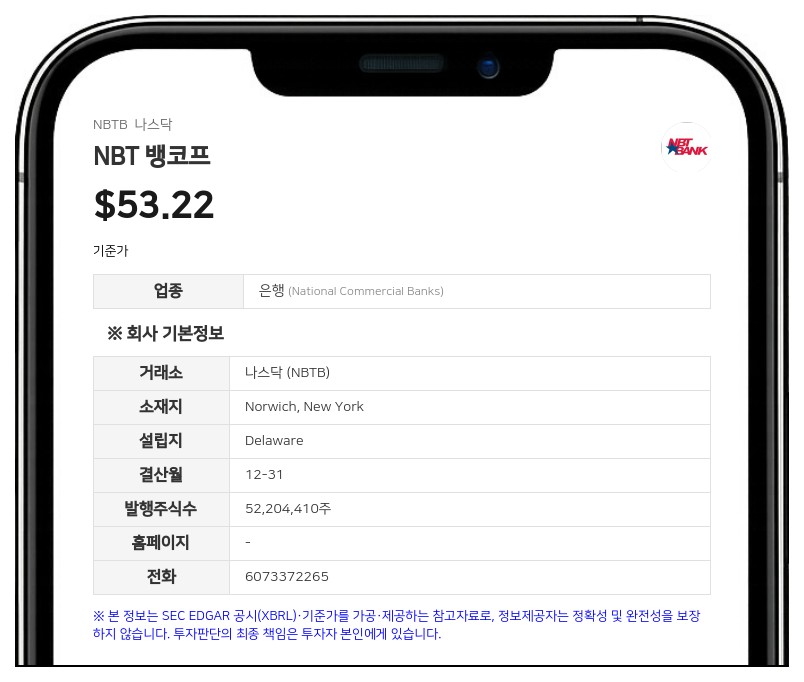 NBT 뱅코프, 상반기 순이익 1억 417만 달러 기록... 전년비 75.8% 증가
