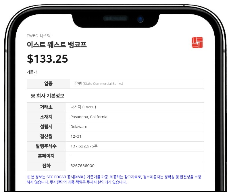 이스트 웨스트 뱅코프, 2분기 순이익 3억 6370만 달러 기록…전년비 17.2% 증가
