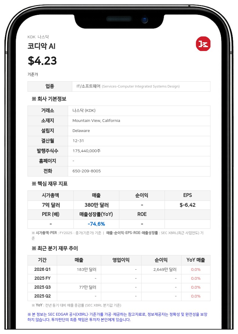 코디악 AI, '계속기업 의문' 제기…자금난에 추가 조달 모색