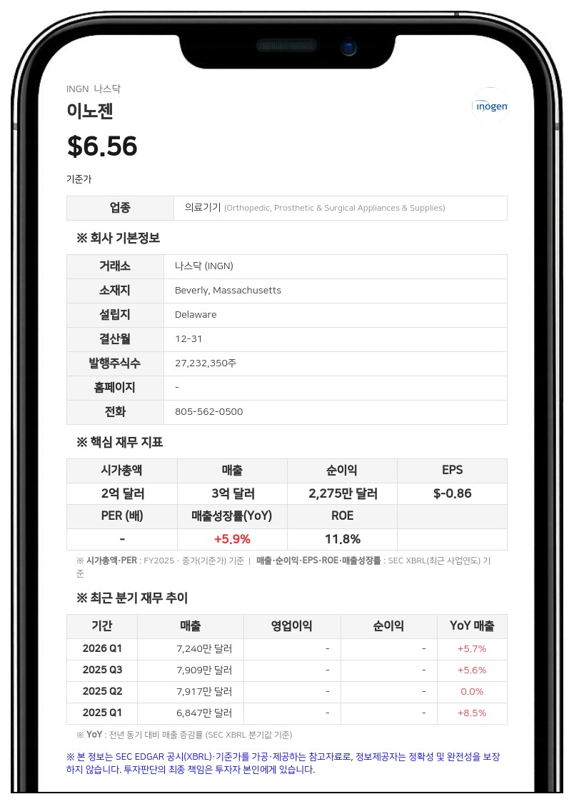 이노젠, 상반기 순손실 1217만 달러…750만 달러 규모 자사주 매입 단행
