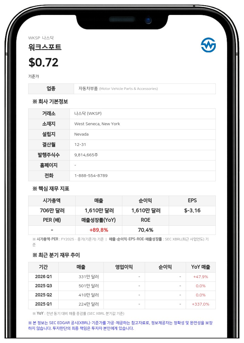 워크스포트, 최대 49만 3000달러 규모 보통주 'At-the-Market' 추가 발행 추진