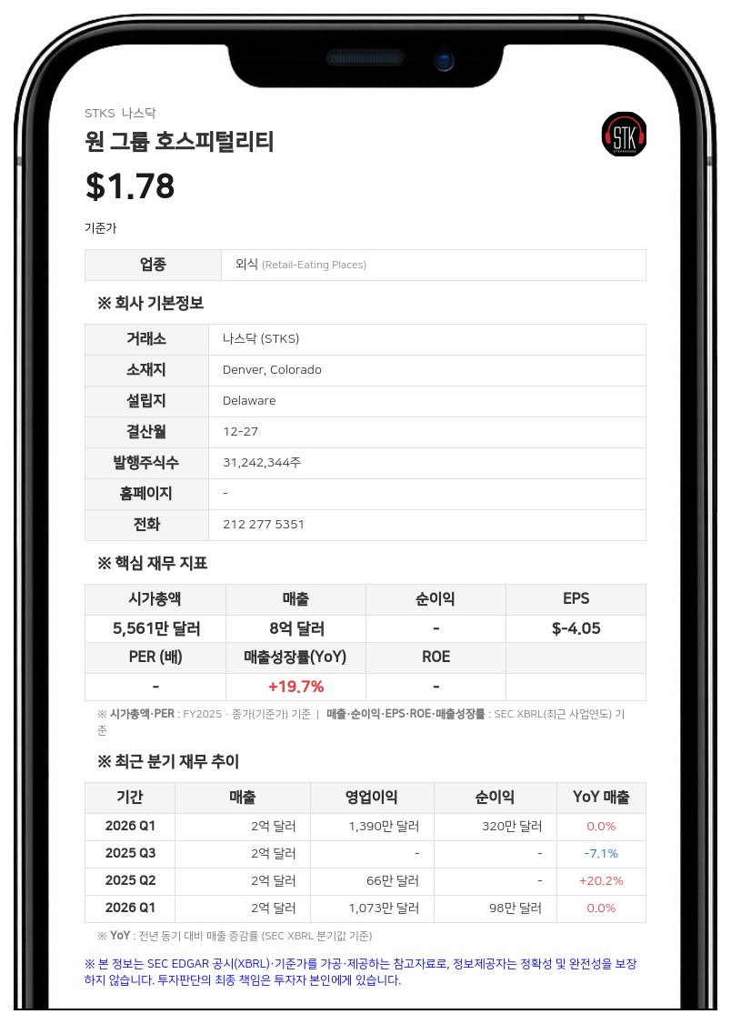 원 그룹 호스피털리티, 2분기 주당순손실 0.36달러…전년 대비 적자 축소