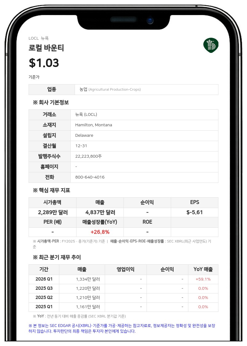 로컬 바운티, 1250만 달러 규모 전환사채 및 워런트 발행 계약 체결
