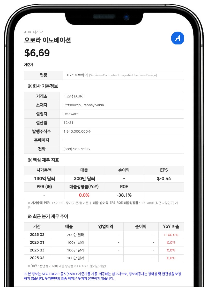 인덱스 벤처스, 오로라 이노베이션 지분 5% 미만으로 축소