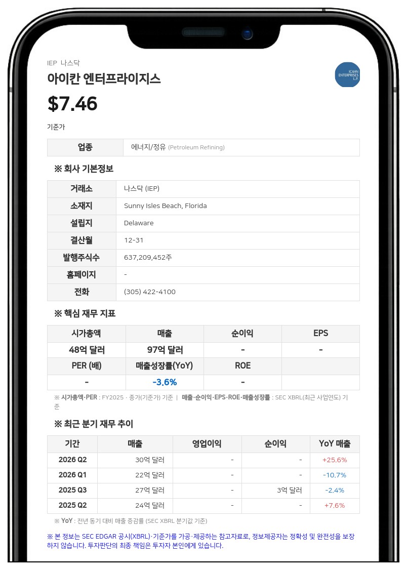 아이칸 엔터프라이지스, 펩보이즈 7억 달러에 매각 합의…부동산은 유지