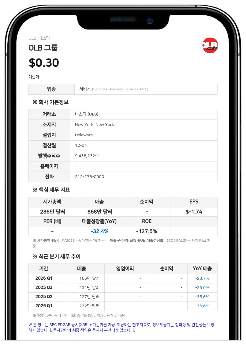 OLB 그룹, 최대 160만 달러 규모 'at-the-market' 보통주 공모 추진