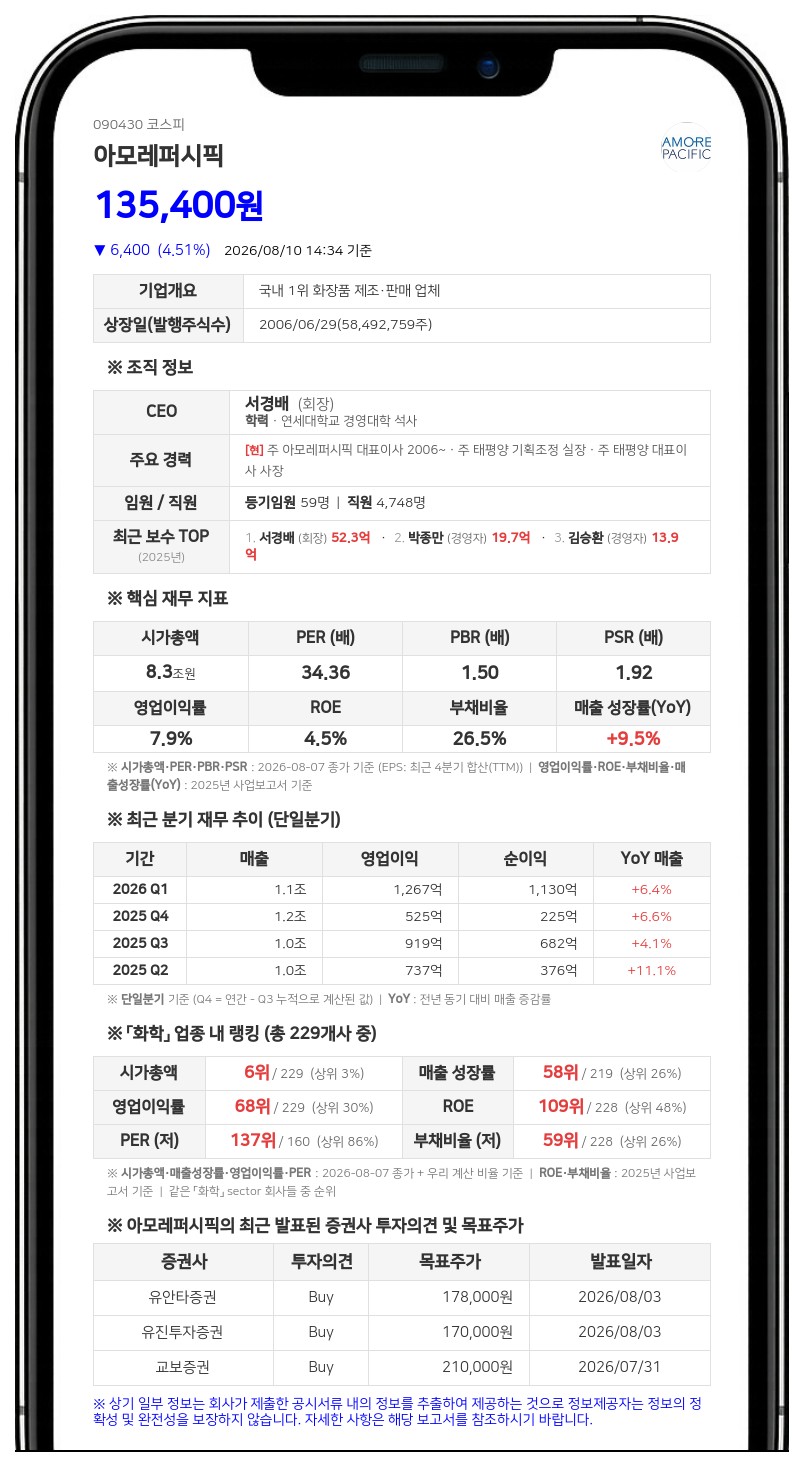 아모레퍼시픽 최대주주 일가 지분 6만33주 감소... 지분율 44.67%로 하락