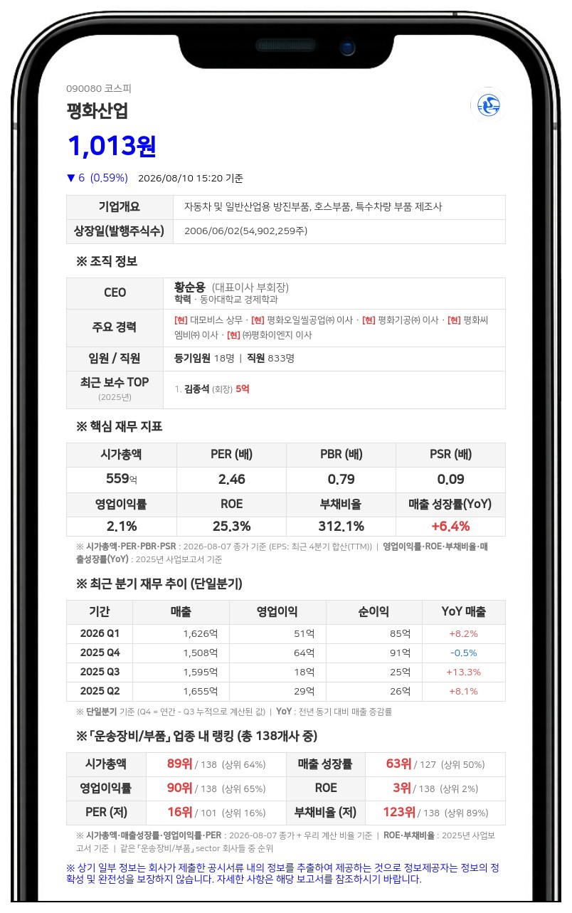 평화홀딩스, 평화산업 주식 160만주 장내 매수…지분율 61% 돌파