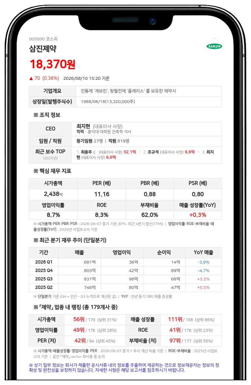 삼진제약 조의환 최대주주, 친인척 임원 조규석·조규형에 보통주 27만 주 증여