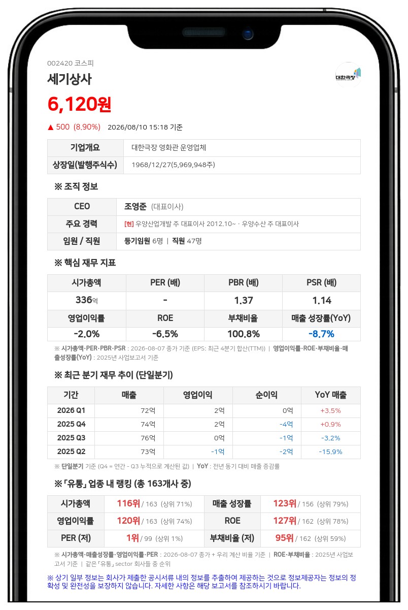세기상사, 합병에 따른 지분 변동... 최대주주 등 지분 53.95%에서 91.18%로 확대