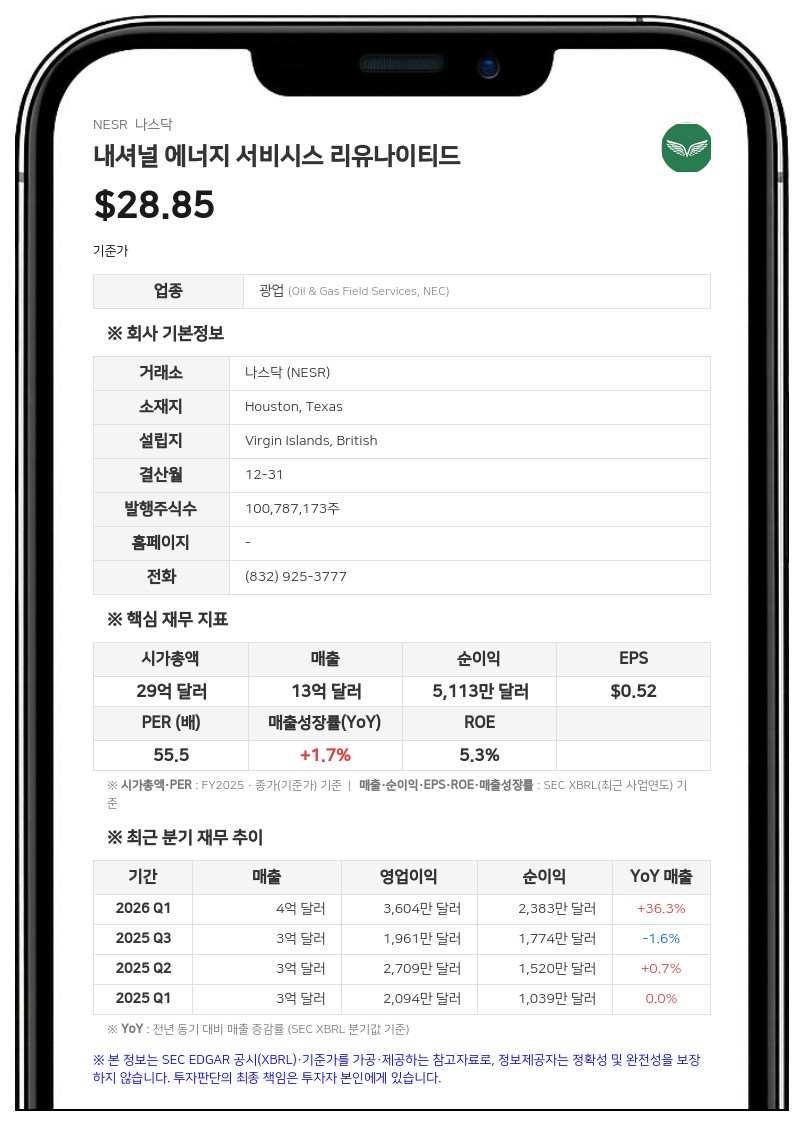 내셔널 에너지 서비시스, 2분기 순이익 4401만 달러…전년비 189.6% 급증