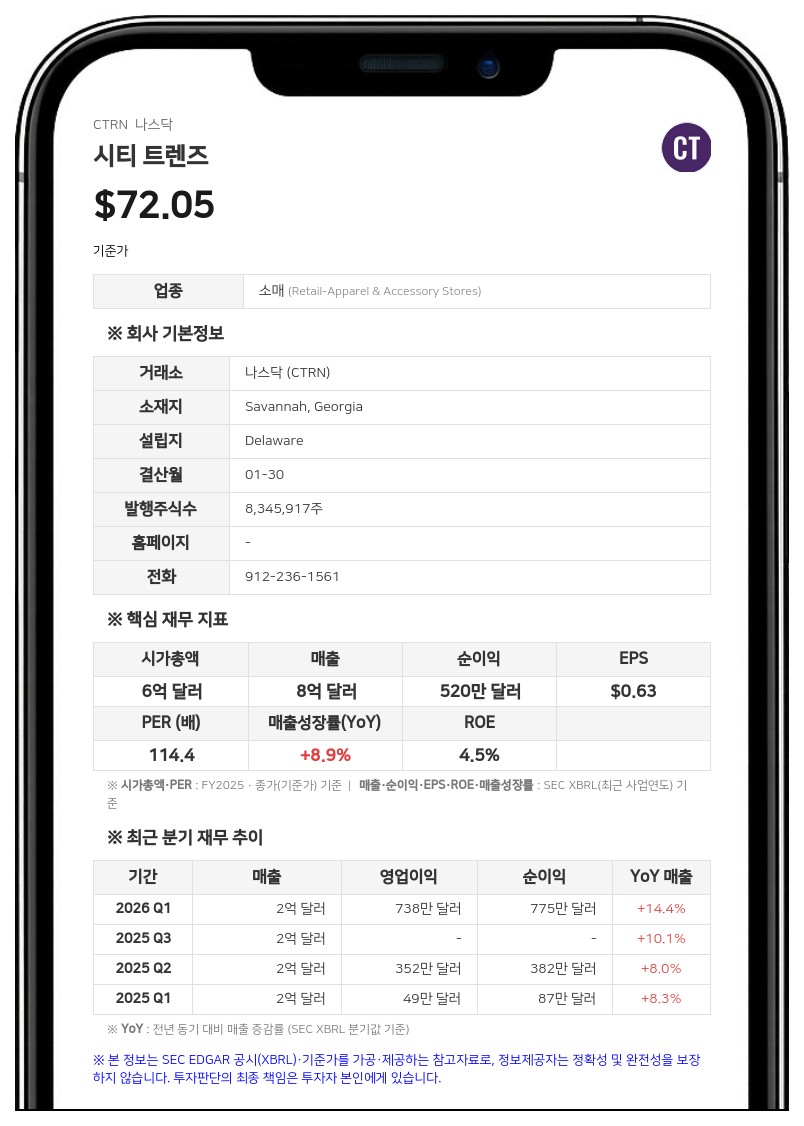 시티 트렌즈, 2분기 예비 매출 2억 1160만 달러…전년 대비 10.9% 증가