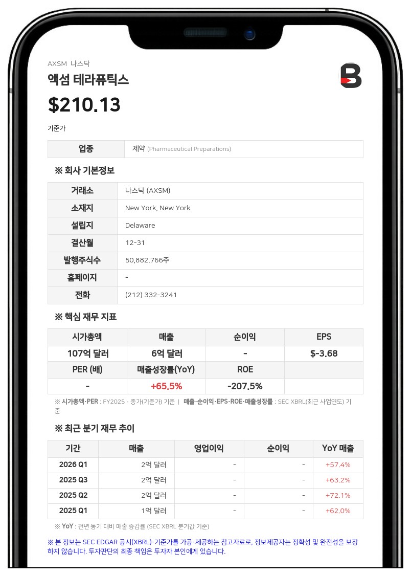 액섬 테라퓨틱스, 2분기 매출 46% 급증한 2억 1838만 달러…신약 파이프라인 순항
