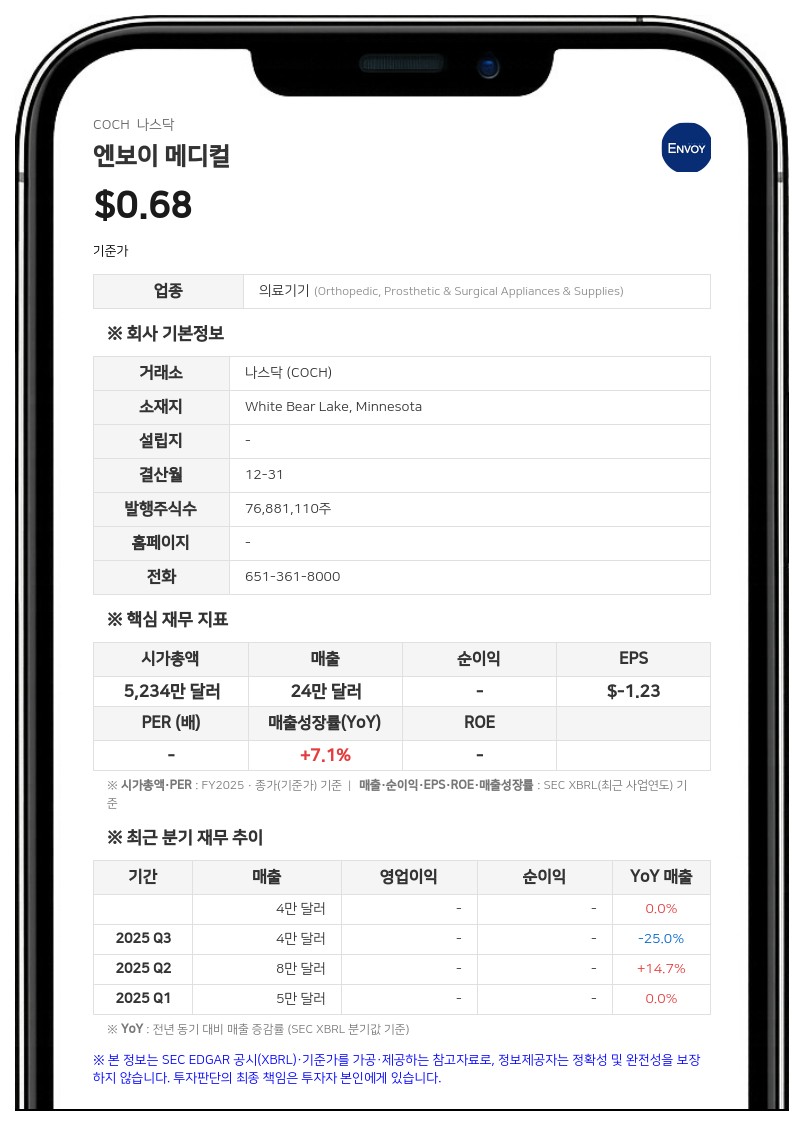 엔보이 메디컬, 2분기 순손실 598만 달러 기록... 자금난에 '계속기업' 의문 지속