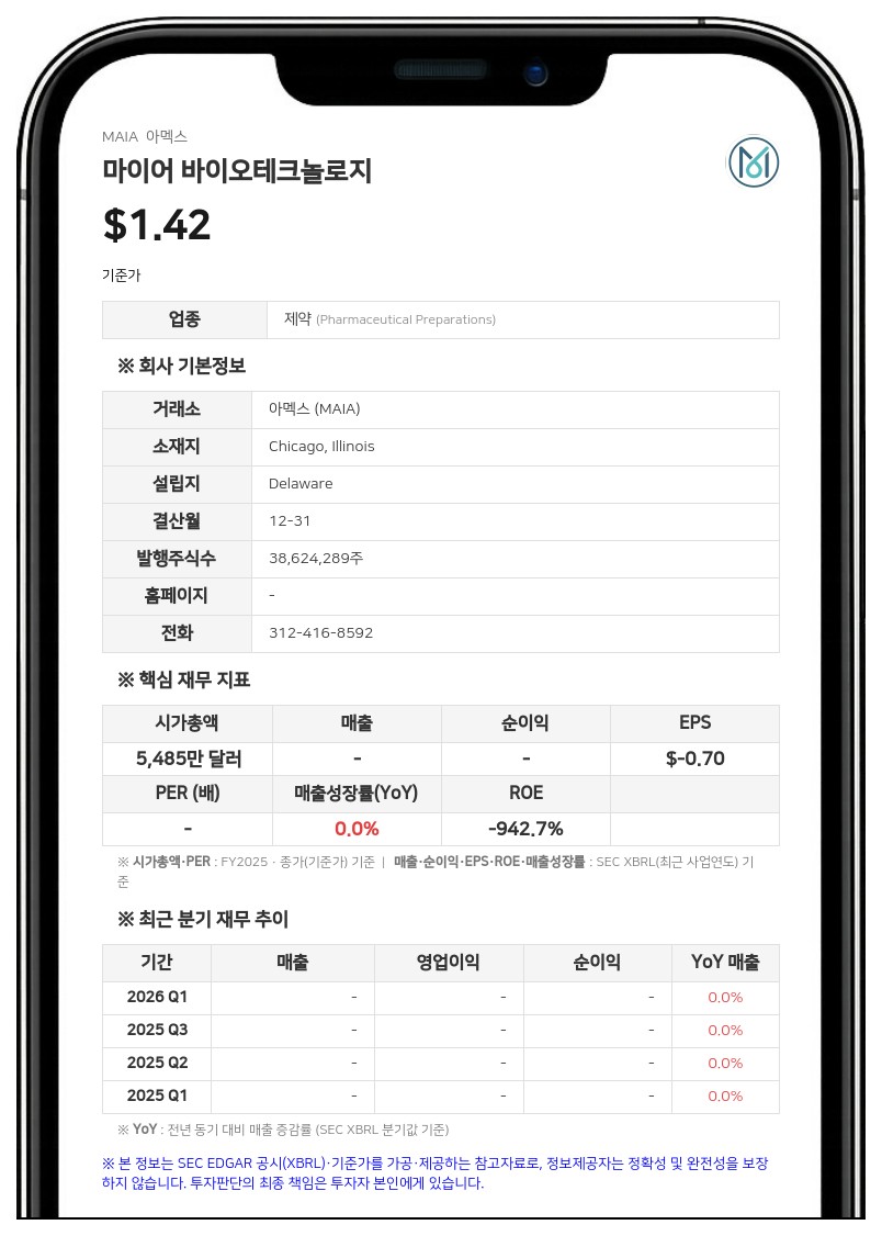 마이어 바이오테크놀로지, 2분기 순손실 794만 달러 기록…적자 폭 확대
